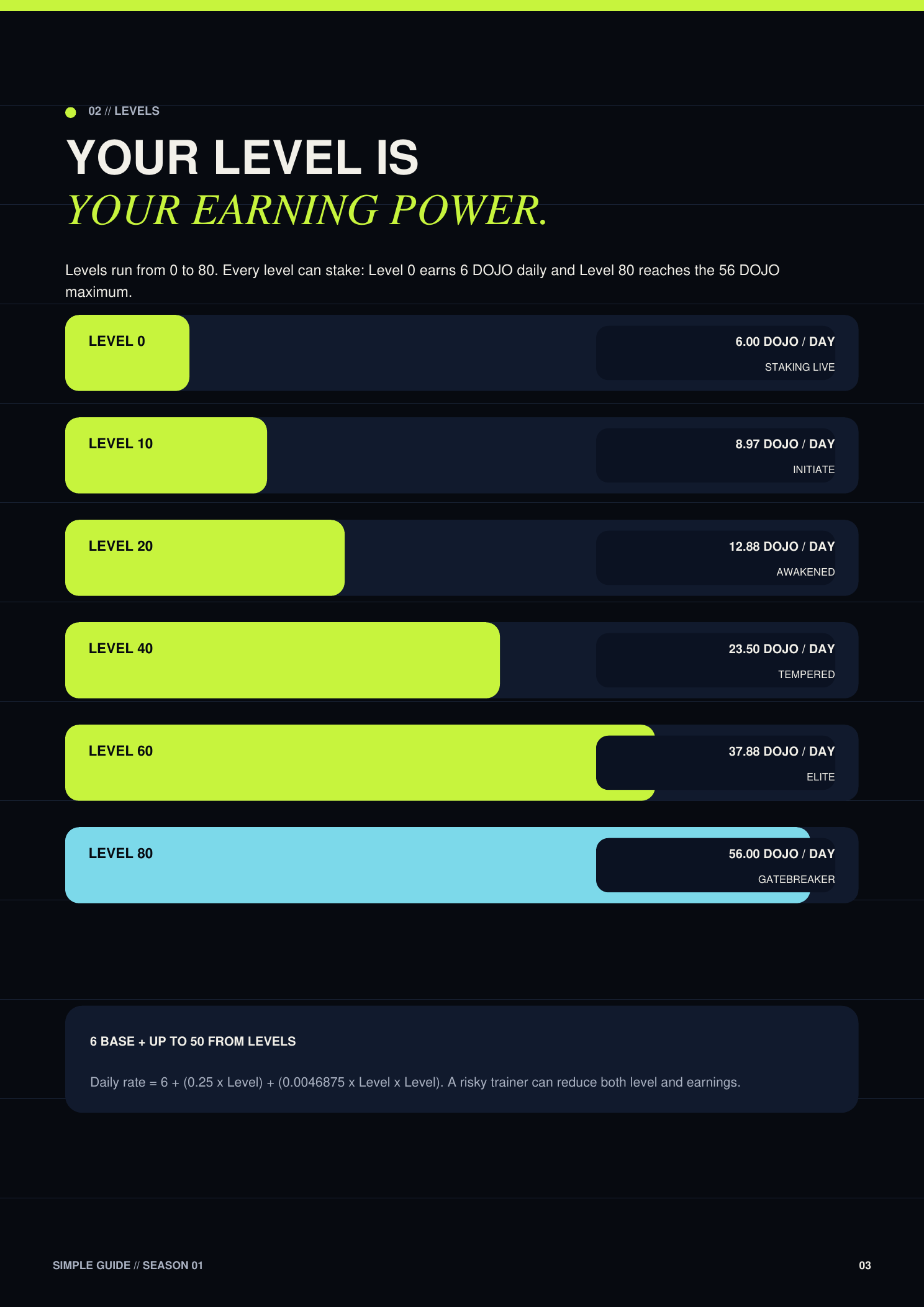 Whitepaper page 3: Levels — Your level is your earning power. Daily DOJO rates from Level 0 to Level 80.