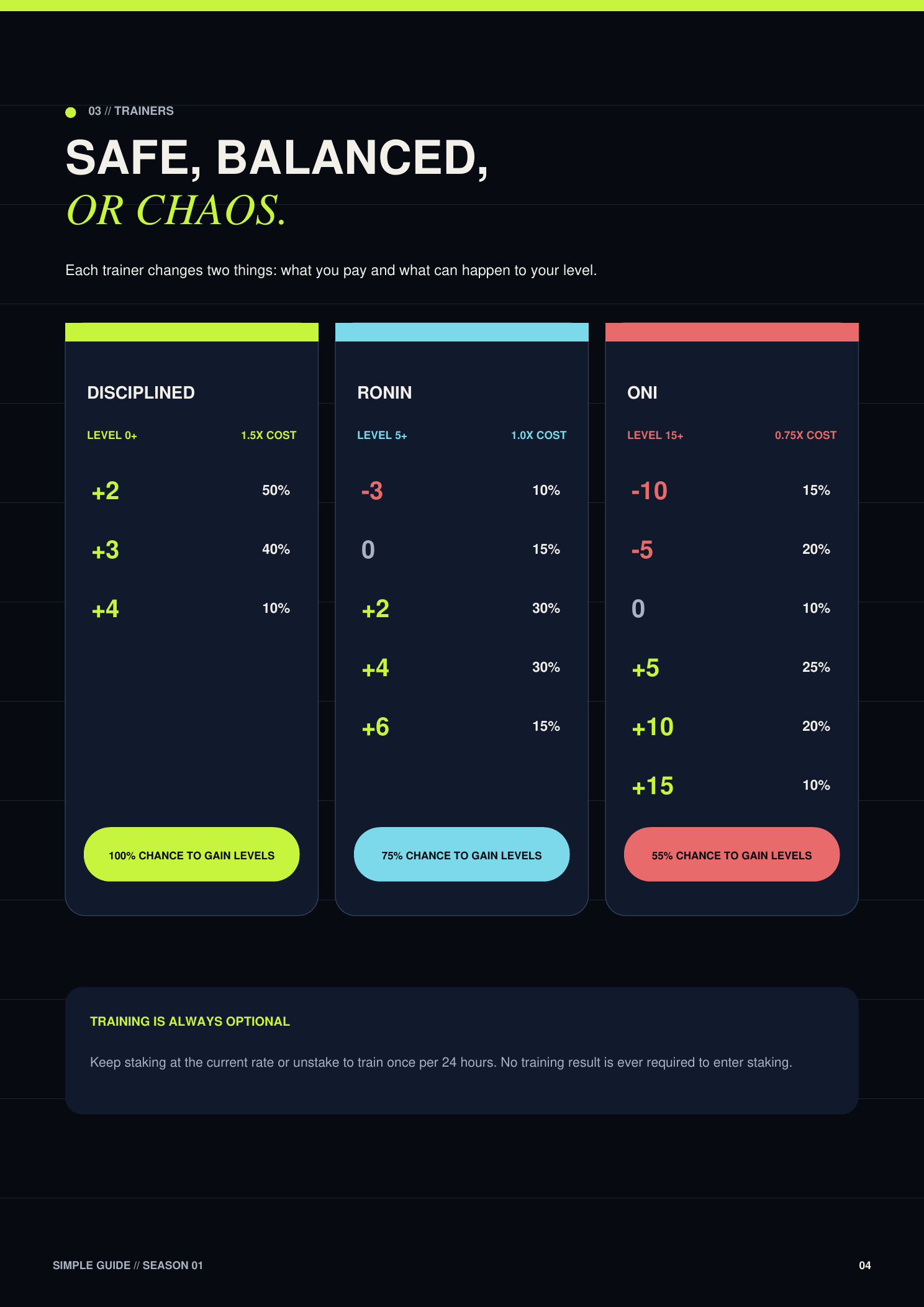 Whitepaper page 4: Trainers — Safe, balanced, or chaos. Disciplined, Ronin and Oni costs and outcomes.