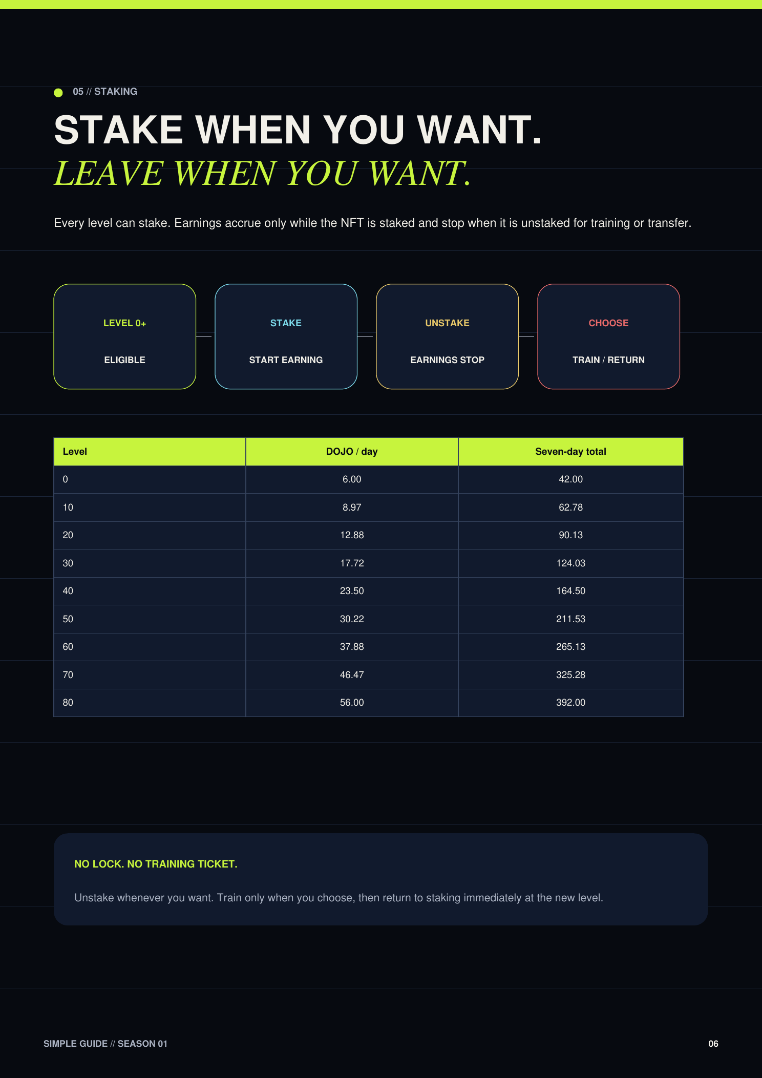 Whitepaper page 6: Staking — Stake when you want. Leave when you want. Daily and seven-day earning examples.